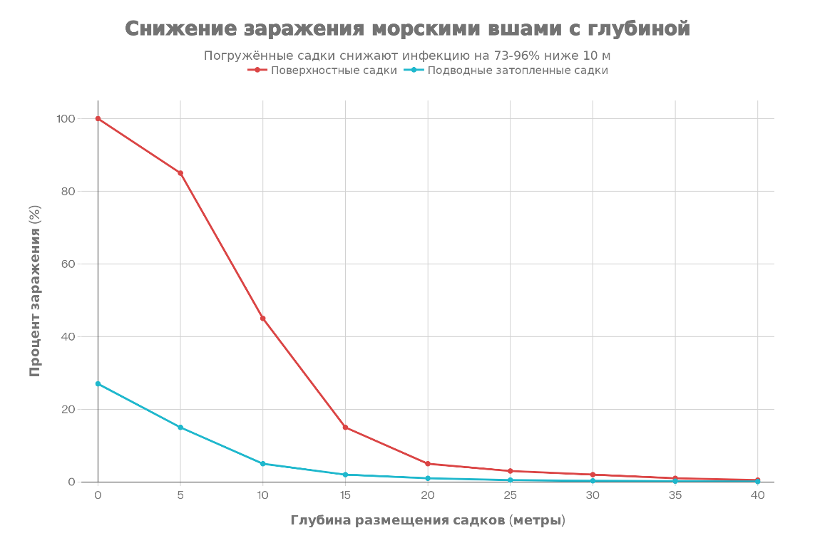 Снижение заражения морской лихой (Lepeophtheirus salmonis) при размещении рыбоводных садков на разных глубинах