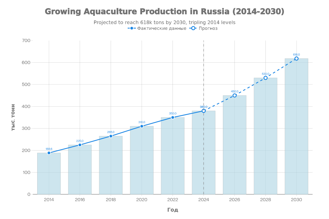 Динамика производства аквакультуры в Российской Федерации (фактические данные и прогноз до 2030 года)